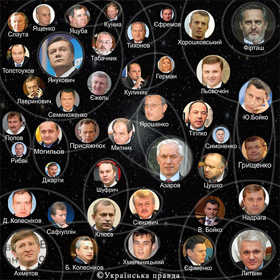 Орбіти уряду Миколи Азарова