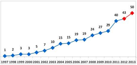 Удельный вес пользователей Интернета среди взрослого населения Украины