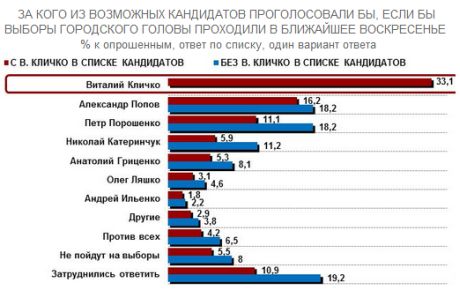 33,1% киевлян проголосовали бы за Кличко 