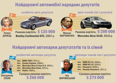 Найдорожчі автомобілі Верховної Ради 