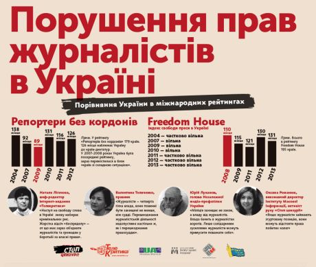 Порушення прав журналістів в Україні